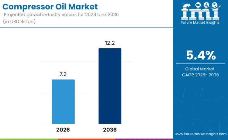 Compressor Oil Market